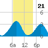 Newport tide chart for Friday, November 21, 2025