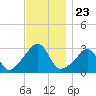 Newport tide chart for Sunday, November 23, 2025