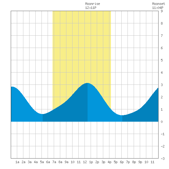 Newport tide chart for Thursday, November 27, 2025