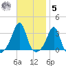 Newport tide chart for Wednesday, November 5, 2025