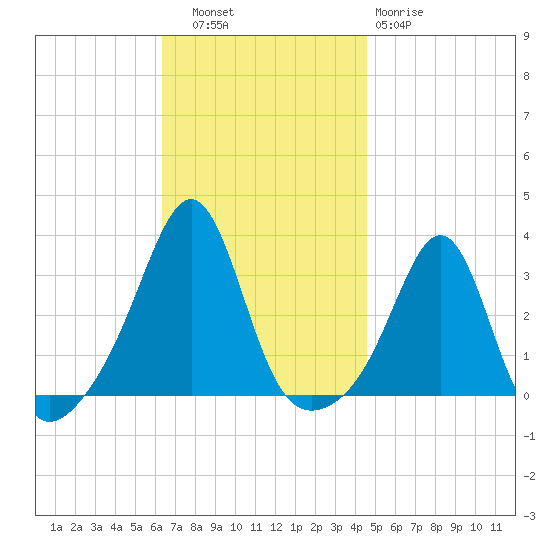 Newport tide chart for Thursday, November 6, 2025