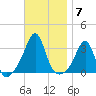 Newport tide chart for Friday, November 7, 2025