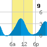 Newport tide chart for Sunday, November 9, 2025