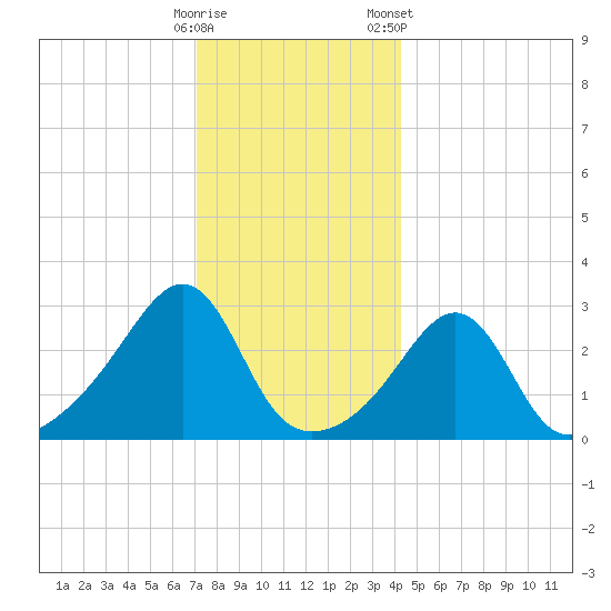 Newport tide chart for Thursday, December 18, 2025