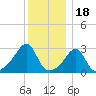 Newport tide chart for Thursday, December 18, 2025