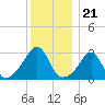 Newport tide chart for Sunday, December 21, 2025