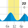 Newport tide chart for Monday, December 22, 2025