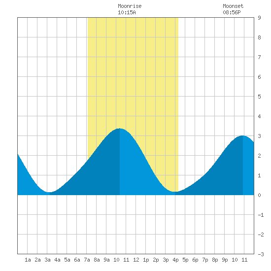 Newport tide chart for Wednesday, December 24, 2025