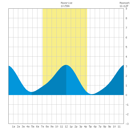 Newport tide chart for Friday, December 26, 2025