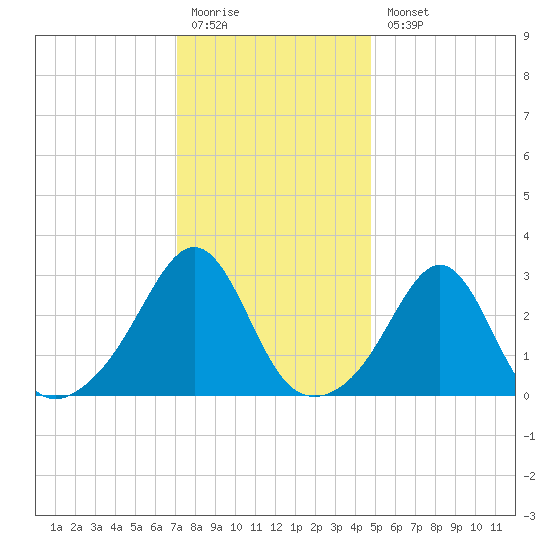 Newport tide chart for Monday, January 19, 2026