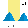 Newport tide chart for Monday, January 19, 2026