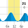 Newport tide chart for Wednesday, January 21, 2026