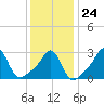 Newport tide chart for Saturday, January 24, 2026