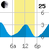 Newport tide chart for Sunday, January 25, 2026