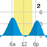 Newport tide chart for Friday, January 2, 2026