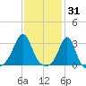 Newport tide chart for Saturday, January 31, 2026