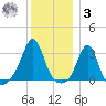 Newport tide chart for Saturday, January 3, 2026