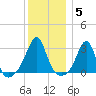 Newport tide chart for Monday, January 5, 2026