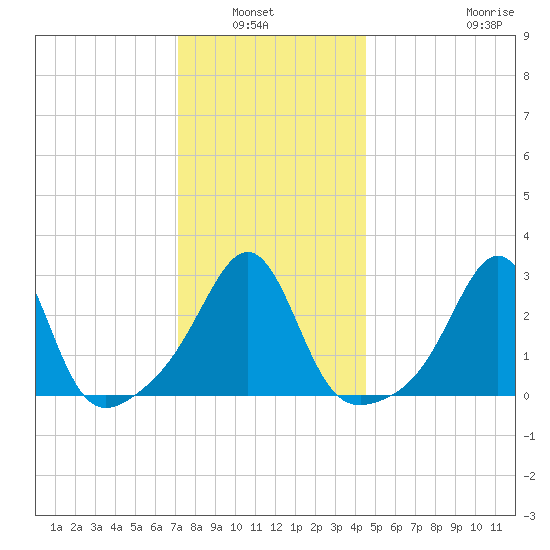 Newport tide chart for Wednesday, January 7, 2026