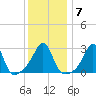 Newport tide chart for Wednesday, January 7, 2026