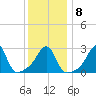 Newport tide chart for Thursday, January 8, 2026