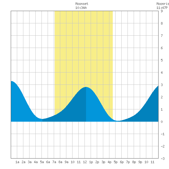 Newport tide chart for Friday, January 9, 2026