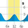 Newport tide chart for Friday, January 9, 2026