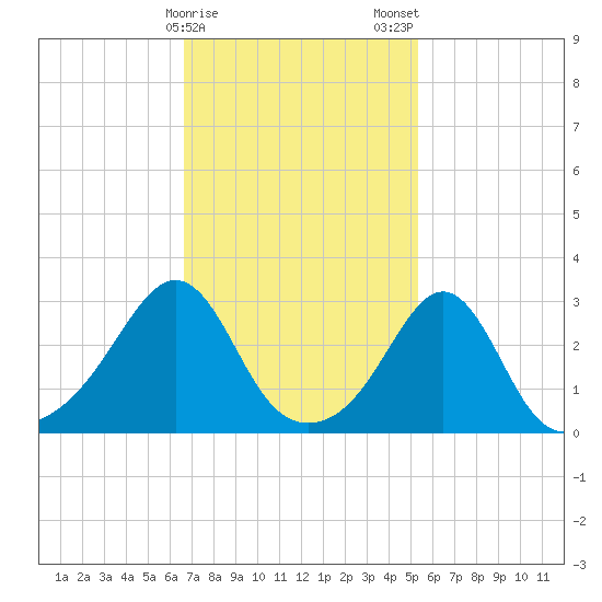 Newport tide chart for Sunday, February 15, 2026