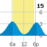 Newport tide chart for Sunday, February 15, 2026