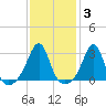 Newport tide chart for Tuesday, February 3, 2026