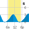 Newport tide chart for Friday, February 6, 2026