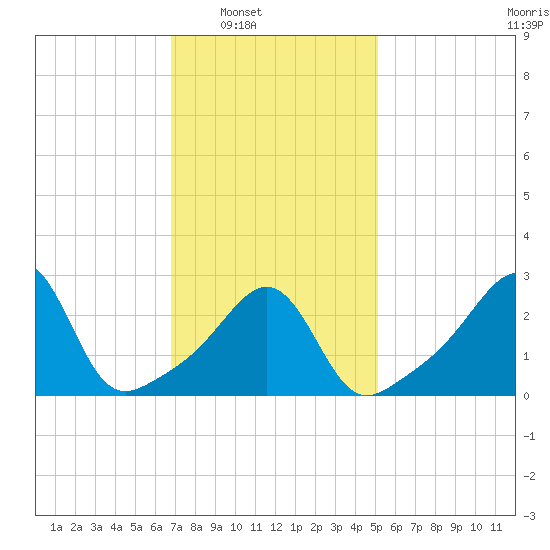 Newport tide chart for Saturday, February 7, 2026