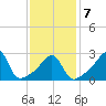 Newport tide chart for Saturday, February 7, 2026