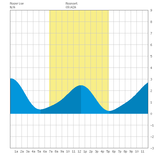 Newport tide chart for Sunday, February 8, 2026