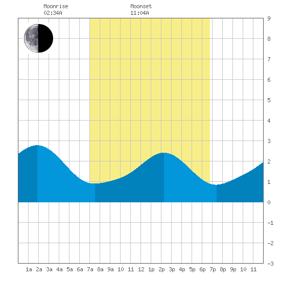 Newport tide chart for Wednesday, March 11, 2026