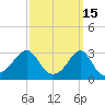 Newport tide chart for Sunday, March 15, 2026