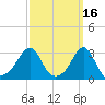 Newport tide chart for Monday, March 16, 2026