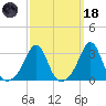 Newport tide chart for Wednesday, March 18, 2026
