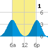 Newport tide chart for Sunday, March 1, 2026