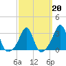 Newport tide chart for Friday, March 20, 2026