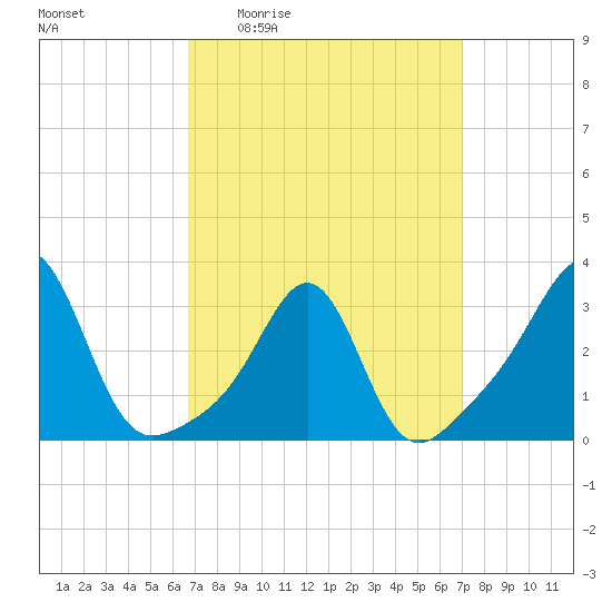 Newport tide chart for Monday, March 23, 2026