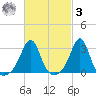 Newport tide chart for Tuesday, March 3, 2026