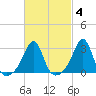 Newport tide chart for Wednesday, March 4, 2026