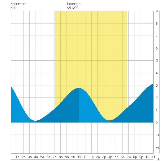 Newport tide chart for Sunday, March 8, 2026