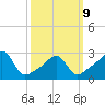 Newport tide chart for Monday, March 9, 2026