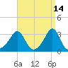 Newport tide chart for Tuesday, April 14, 2026