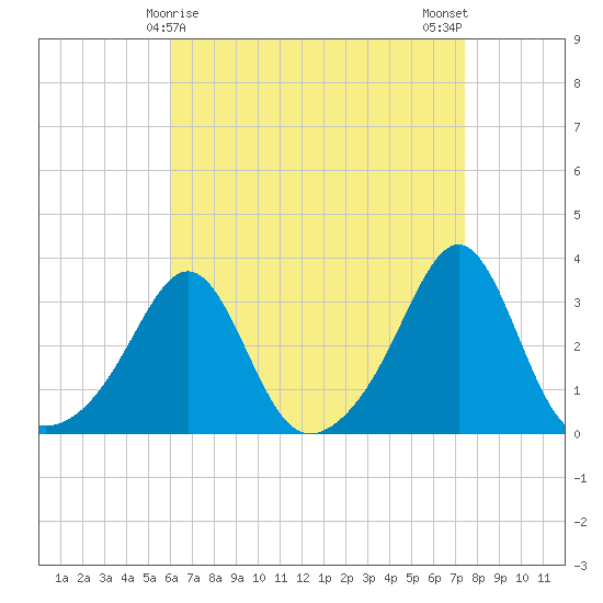 Newport tide chart for Wednesday, April 15, 2026