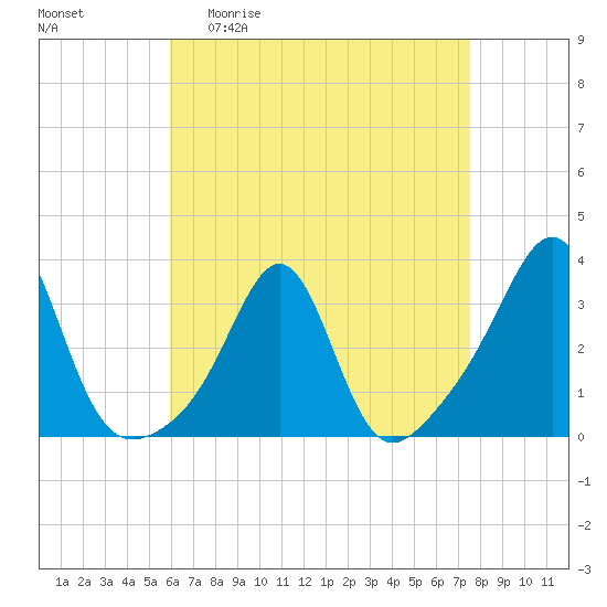Newport tide chart for Monday, April 20, 2026