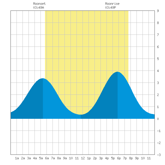 Newport tide chart for Monday, April 27, 2026