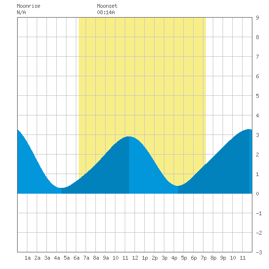 Newport tide chart for Monday, April 6, 2026